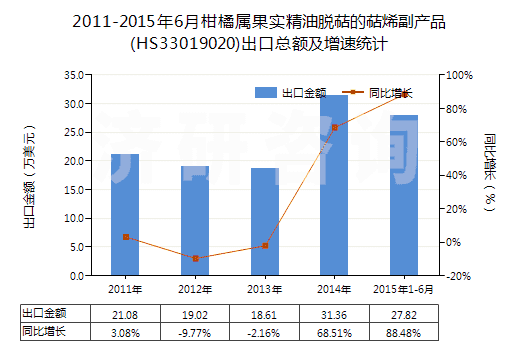 2011-2015年6月柑橘屬果實精油脫萜的萜烯副產(chǎn)品(HS33019020)出口總額及增速統(tǒng)計